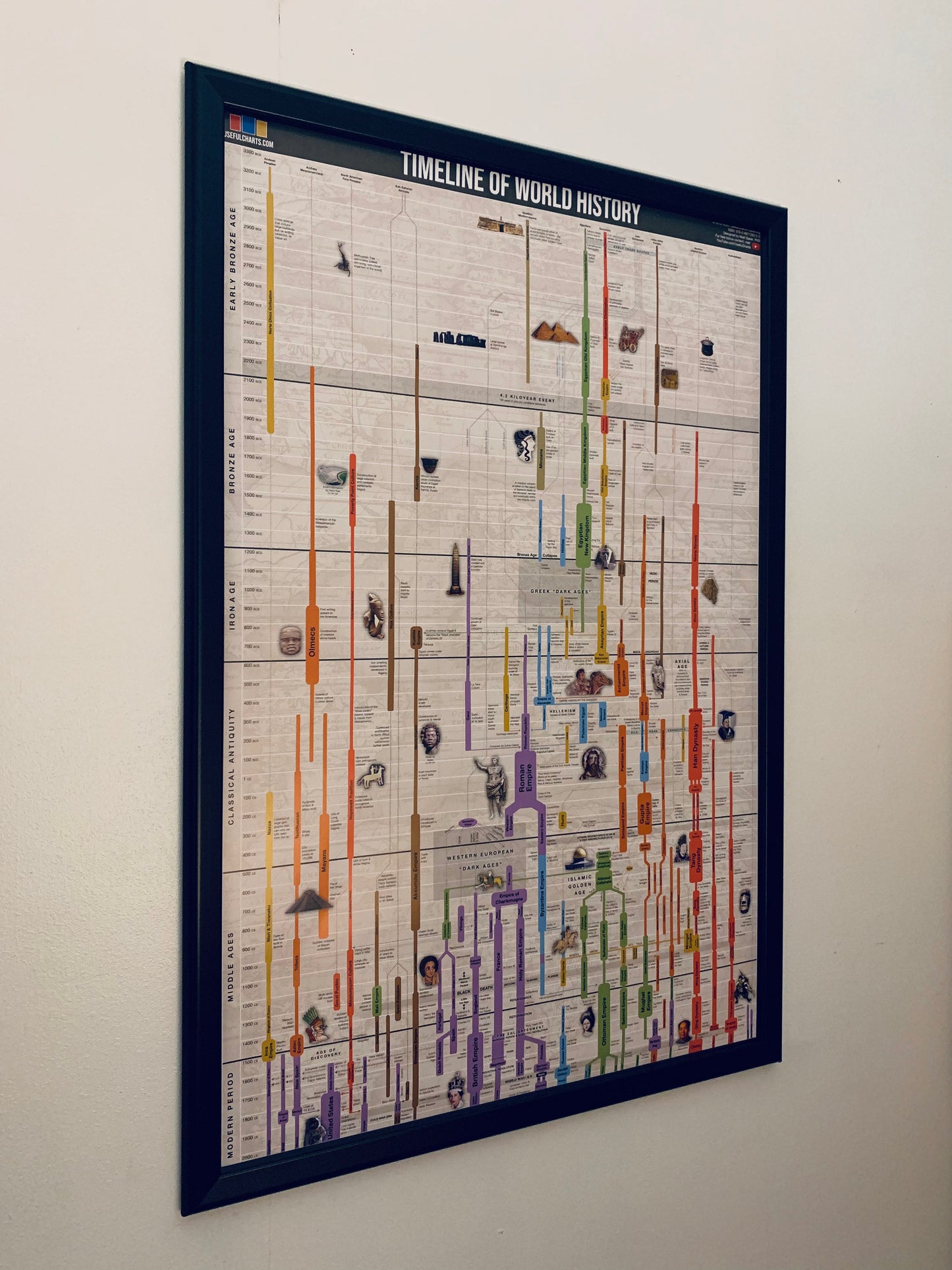 Timeline of World History Poster
