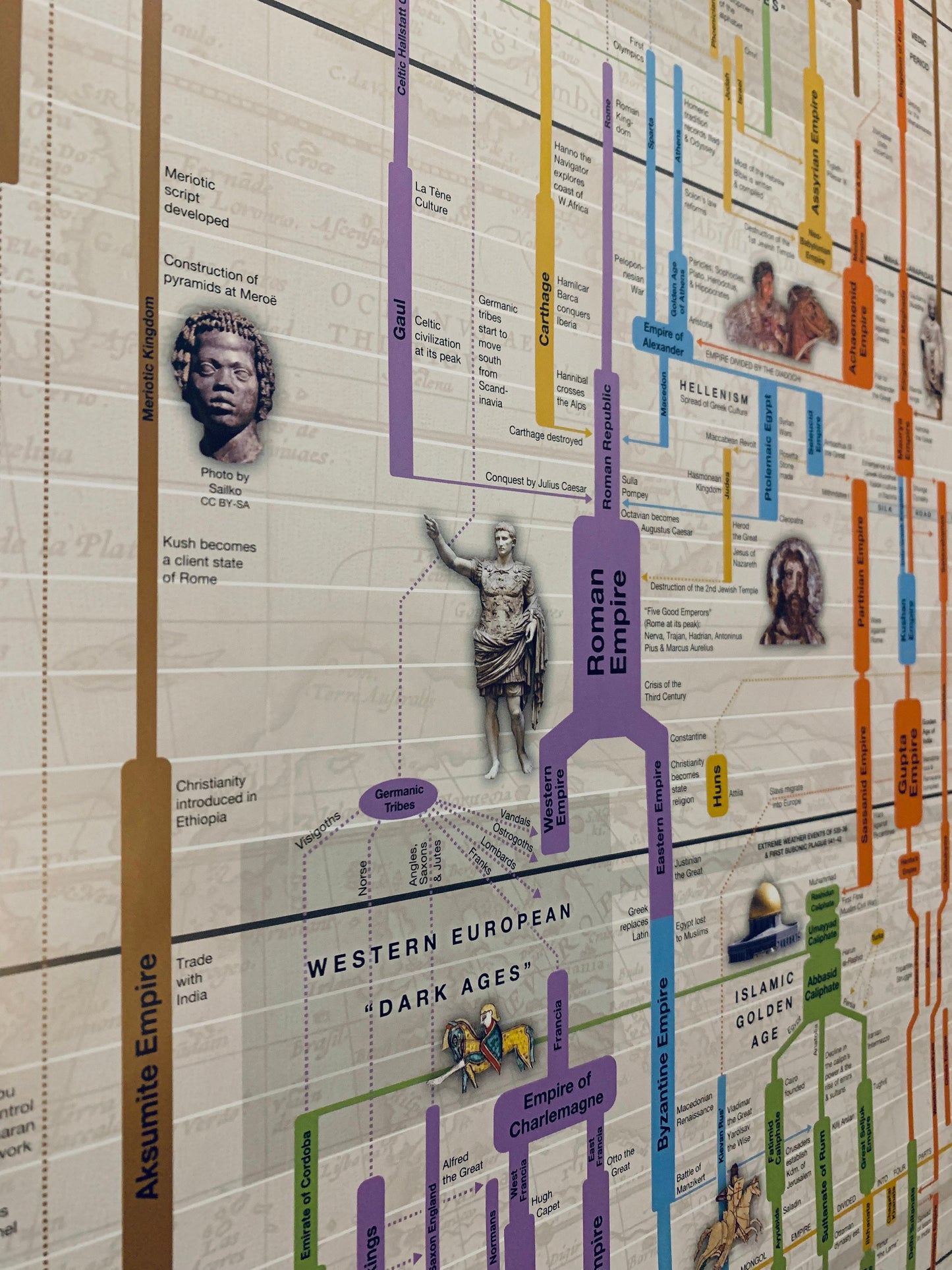 Timeline of World History Poster