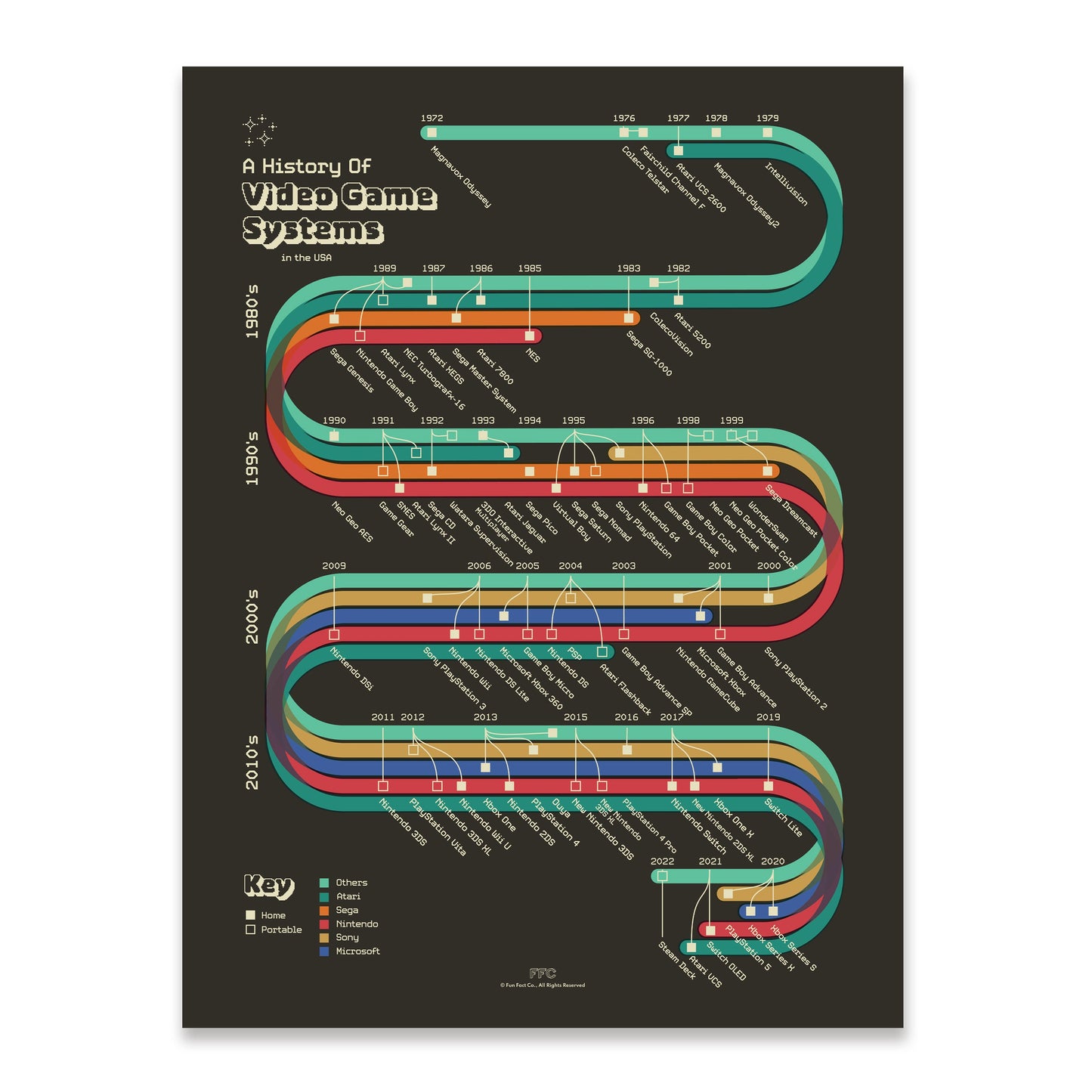 History of Video Game Systems Giclée Print