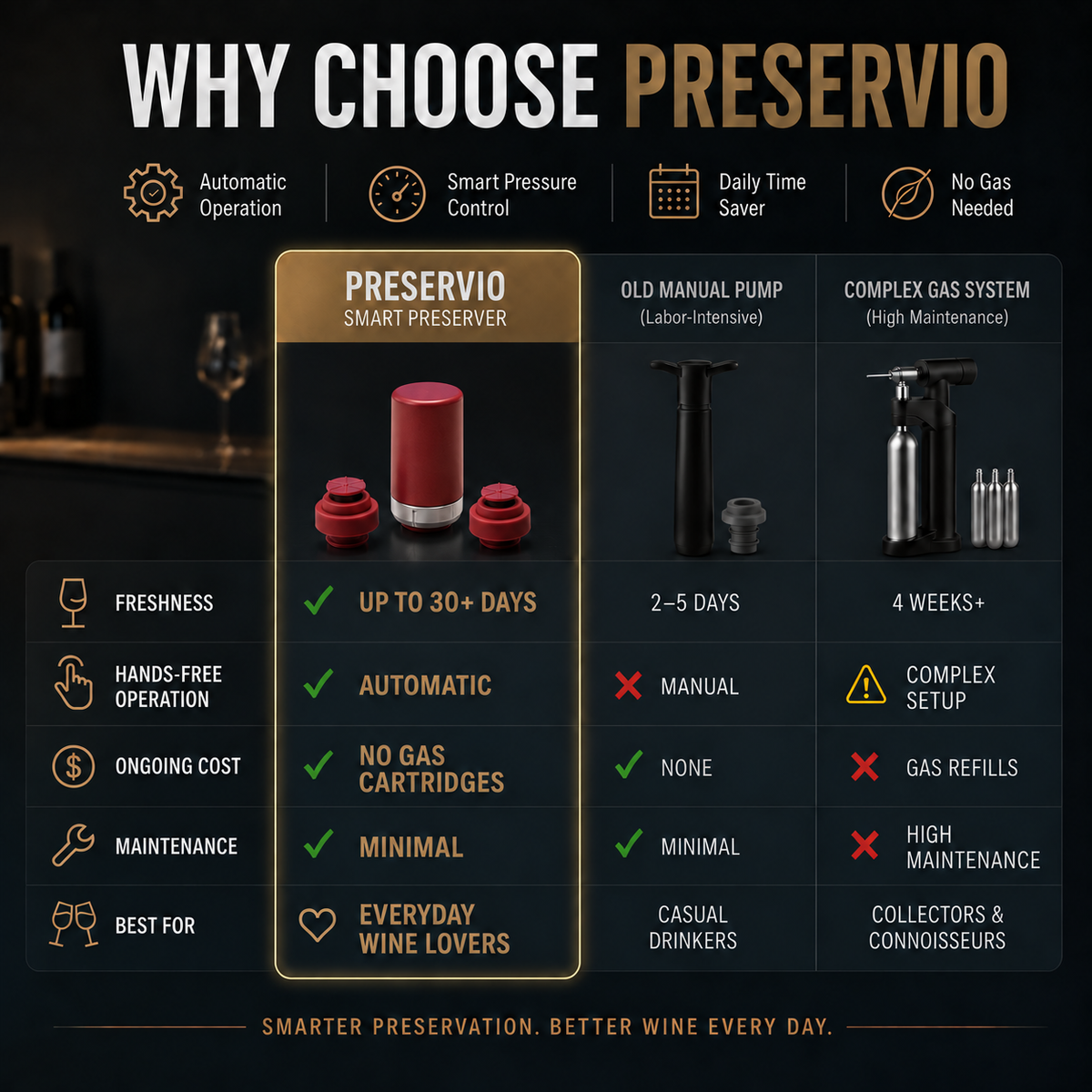 Preservio Automatic Wine Preservation Pump + Bonus 2 Silicone Stoppers