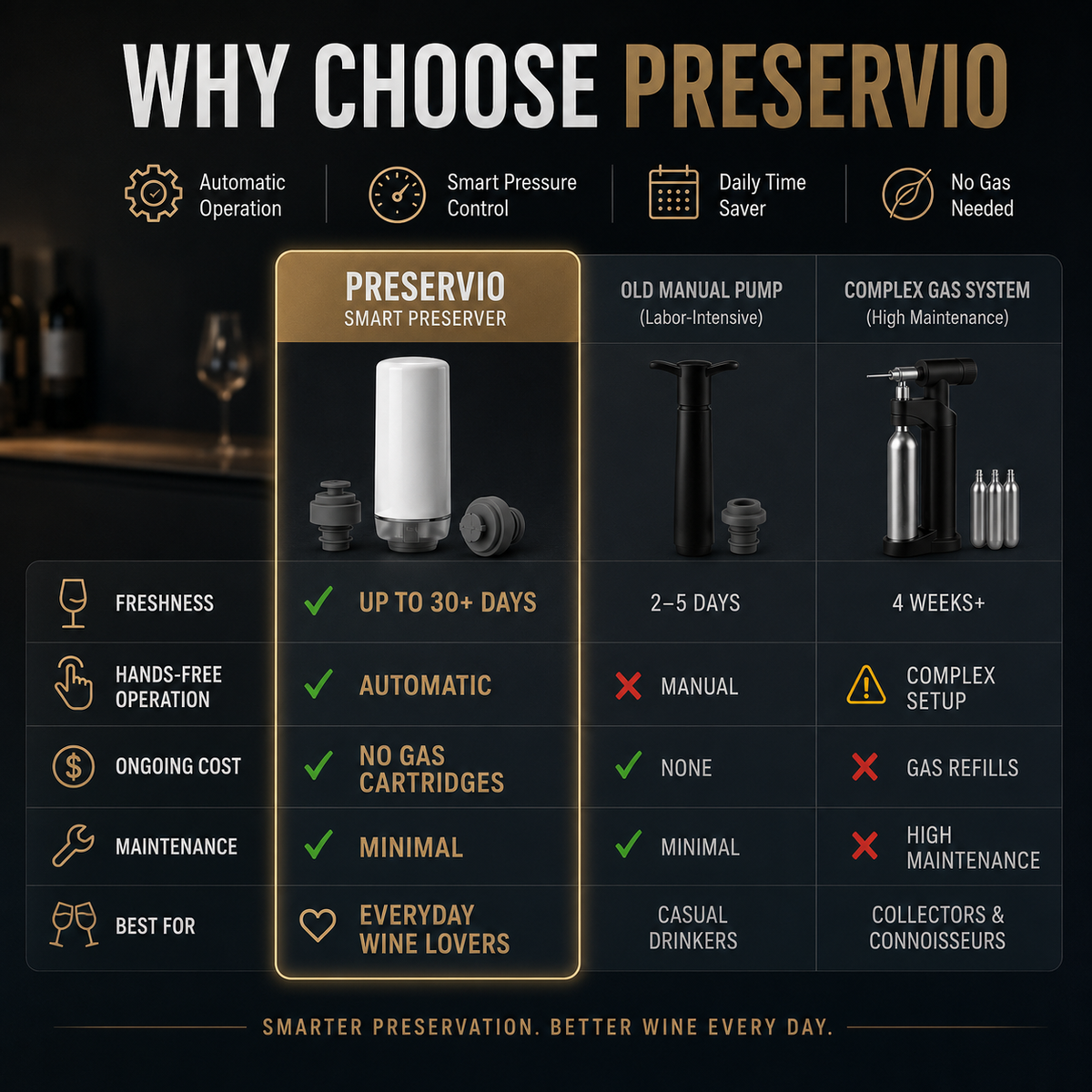 Preservio Automatic Wine Preservation Pump + Bonus 2 Silicone Stoppers