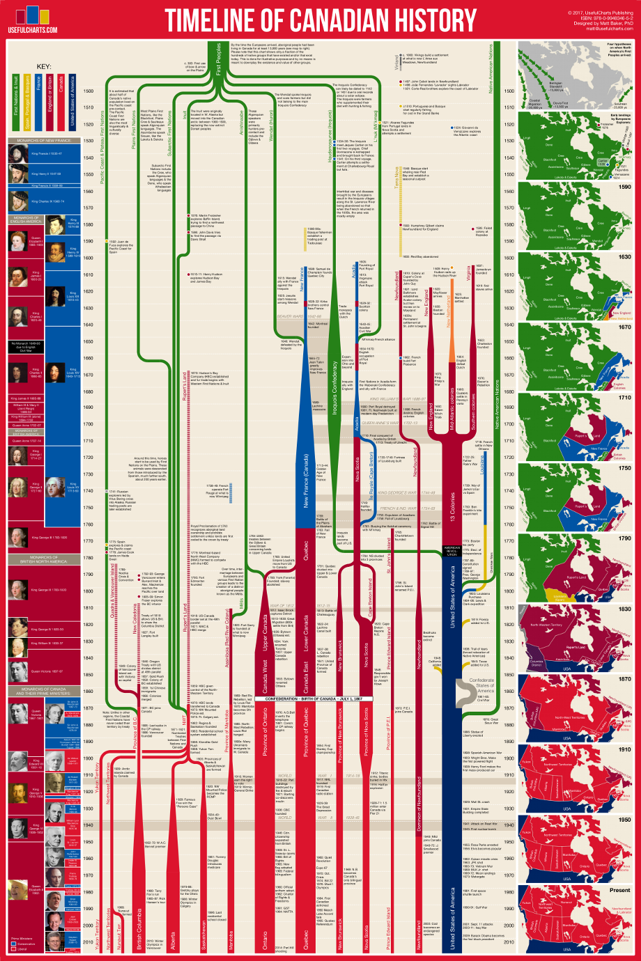 Timeline of Canadian History Poster