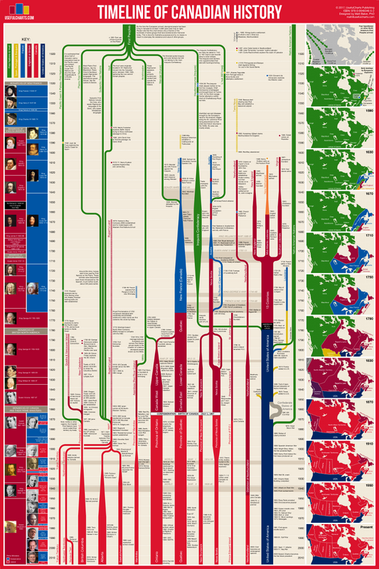 Timeline of Canadian History Poster