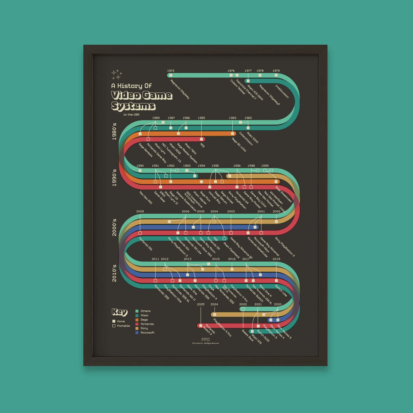 History of Video Game Systems Giclée Print