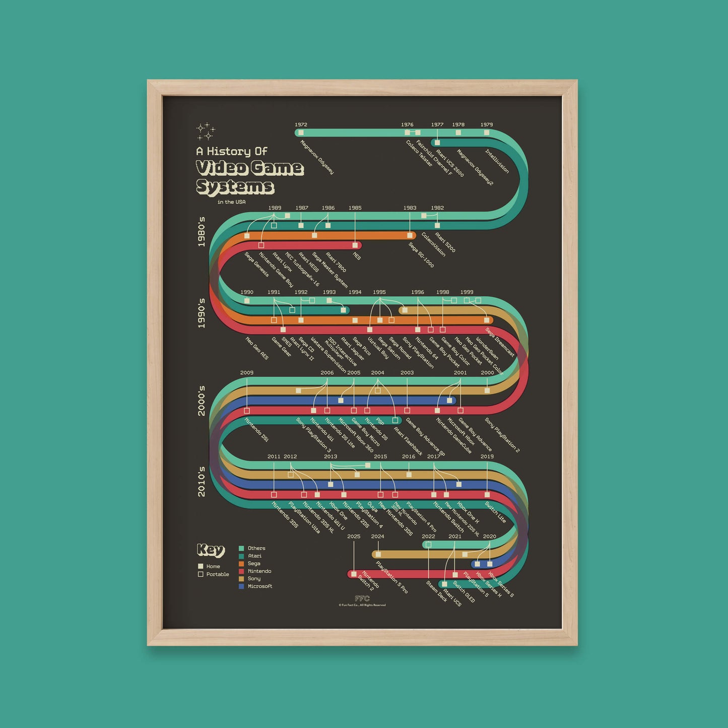 History of Video Game Systems Giclée Print