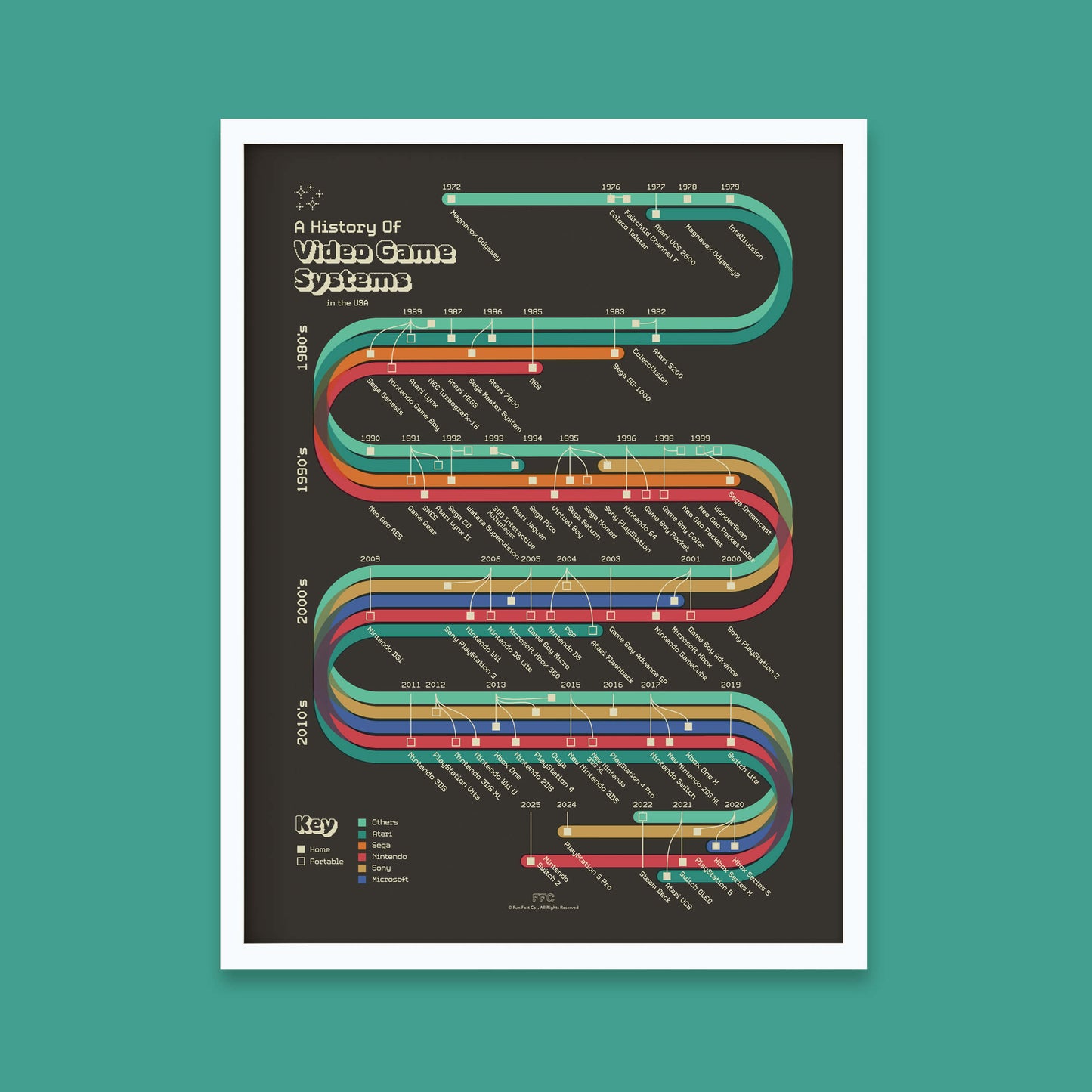 History of Video Game Systems Giclée Print